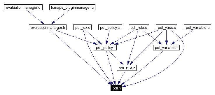 Included by dependency graph